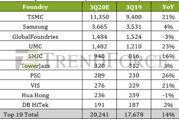 Top ten chip foundry revenues see boost