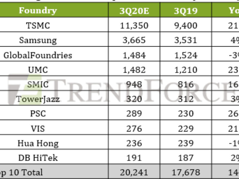 Chip demand holding up according to top foundaries