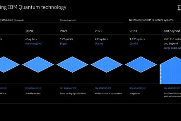 IBM publishes quantum computing roadmap
