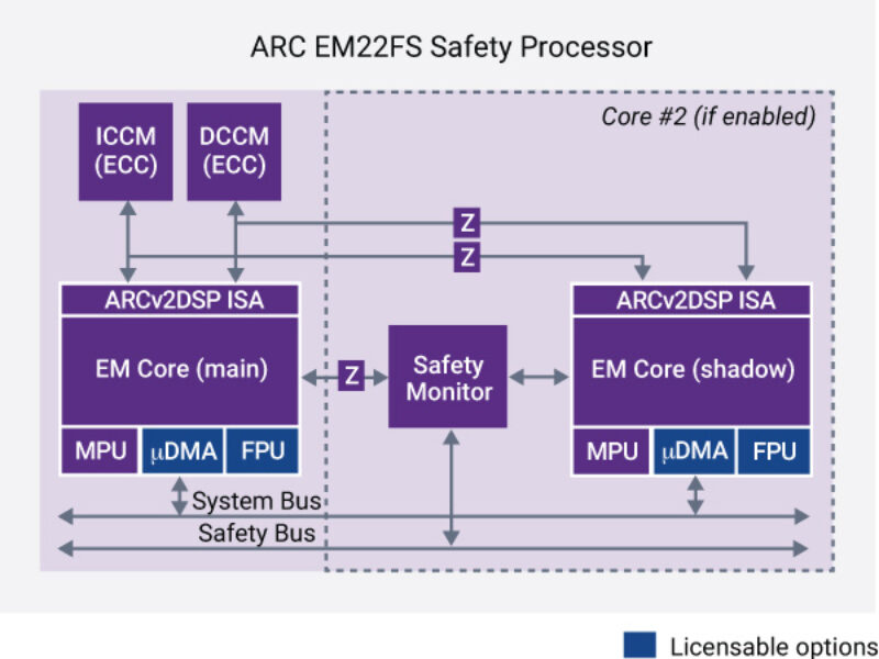 Synopsys takes on ARM over ASIL-D safety processors