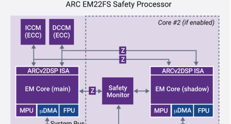 Synopsys takes on ARM over ASIL-D safety processors