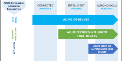 Microsoft and ARM partner for end-to-end IoT links to Azure