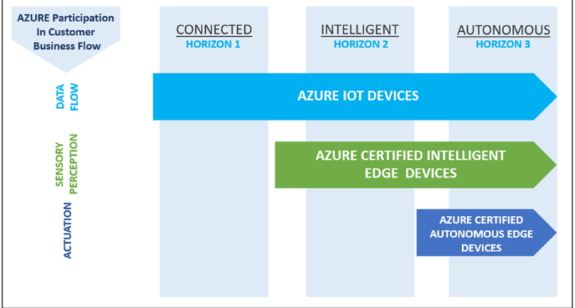 Microsoft and ARM partner for end-to-end IoT links to Azure