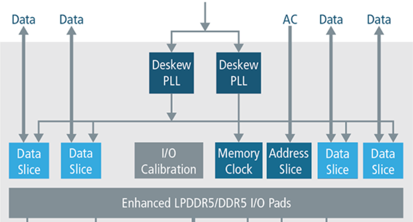 Complete DDR5/LPDDR5 memory IP for TSMC’s 5nm process