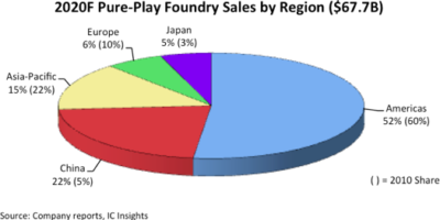 China to take 22 percent of foundry business this year