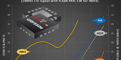0.25-W power amplifier delivers the high native linearity