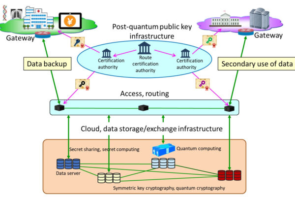 Japanese consortium for post-quantum secure cloud
