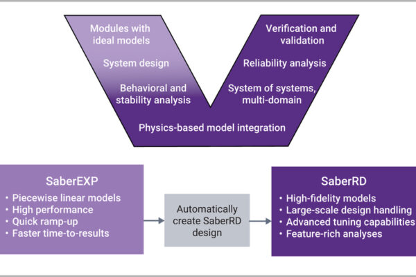 SabreEXP virtual prototyping for power systems