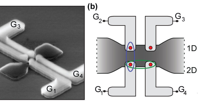 Quantum dot boost for quantum computing