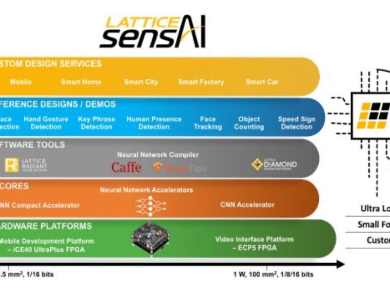 Lattice enhances sensAI solutions stack with reference designs