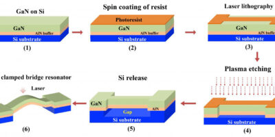 GaN based MEMS resonator operates stably at high temperature
