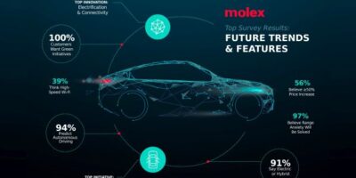 Automotive survey foresees ‘Car of the Future’