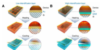 Faster printing technique for flexible electronics