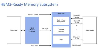 HBM3 memory subsystem advances AI/ML performance