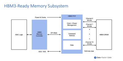 8.4 Gbps HBM3-ready memory subsystem for AI/ML