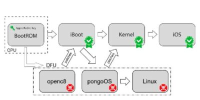 Security toolkit tests Apple SoCs, finds vulnerability