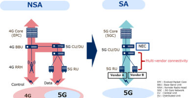 Multi-vendor interoperability testing for 5G Standalone