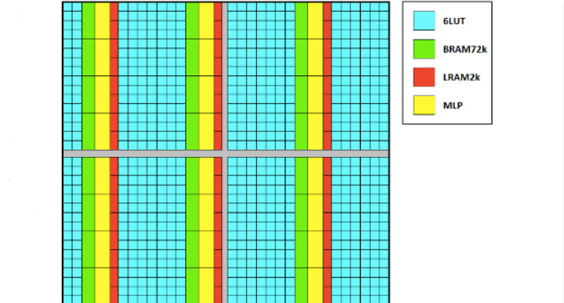 Achronix moves FPGA cores to 7nm, supports AI