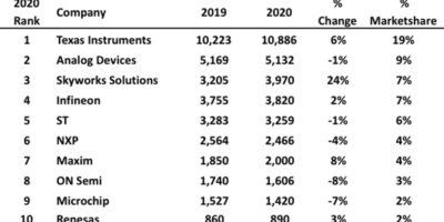 Top ten analog chip makers in 2020