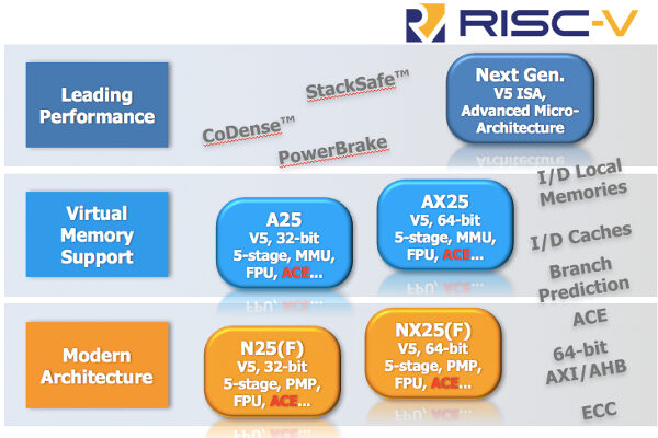 Andes adds floating-point, virtual memory support to RISC-V cores