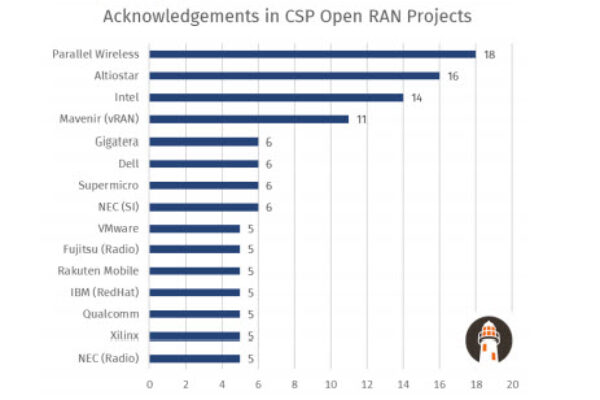 Top 15 OpenRAN vendors