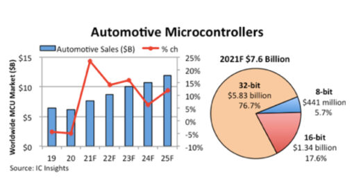 Automotive MCU sales to rise 23% in 2021
