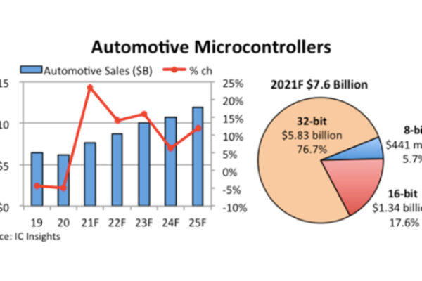 Automotive MCU sales to rise 23% in 2021