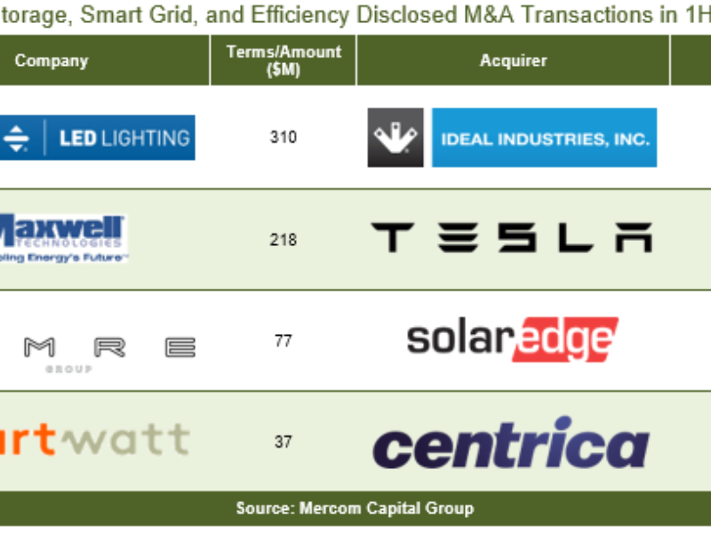 Europe drives venture capital boom for battery storage and smart grid companies in 2019 