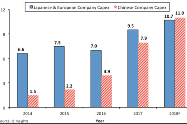 Chinese chipmaking capex to exceed Europe’s, Japan’s combined