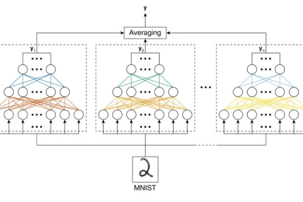 Collaborative processing boosts in-memory neural networks