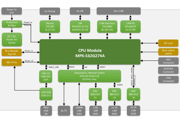 Kit pour les processeurs NXP S32G274A