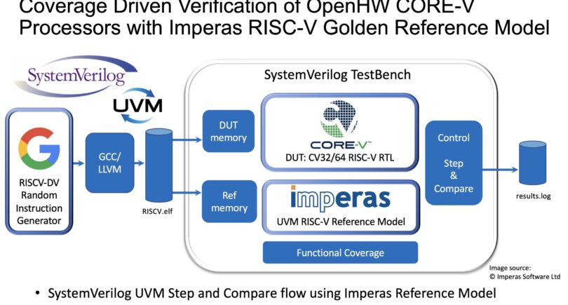 OpenHW ecosystem implements Imperas RISC-V reference models