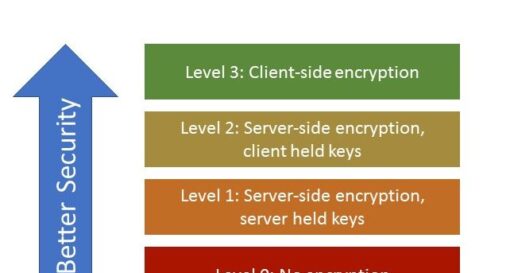 Client-side vs server-side encryption – who holds the key?
