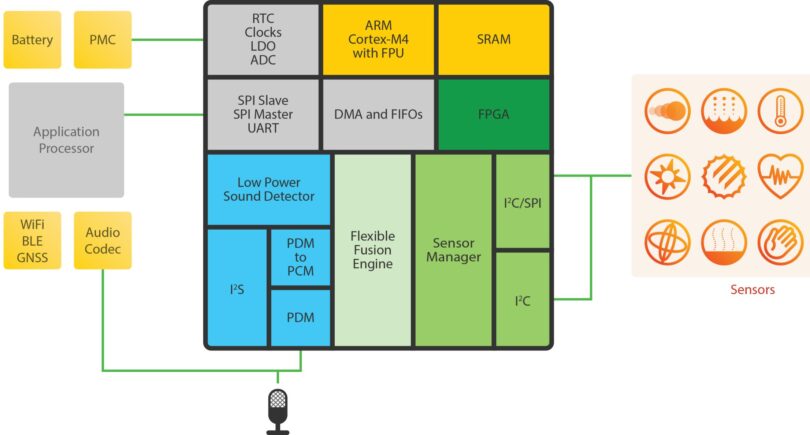 Voice and sensor processing SoC enables always-on listening