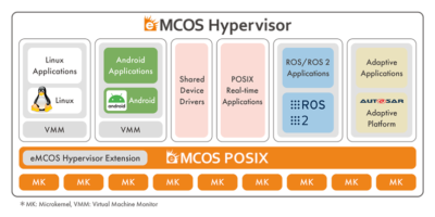 eSOL adds hypervisor virtualization to eMCOS RTOS