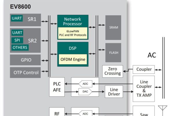 Single chip combines LoRA wireless and powerline for smart grid and IoT monitoring