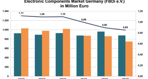 German component distribution sales fall thanks to Brexit