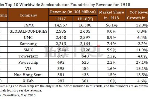 Power foundries see boost in top ten