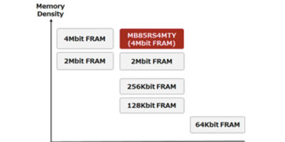 4Mbit FRAM has automotive operating temperature range
