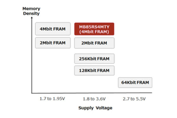4Mbit FRAM has automotive operating temperature range