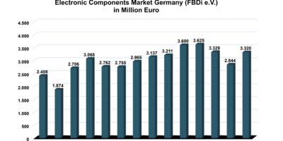 Component shortages drive up German distribution