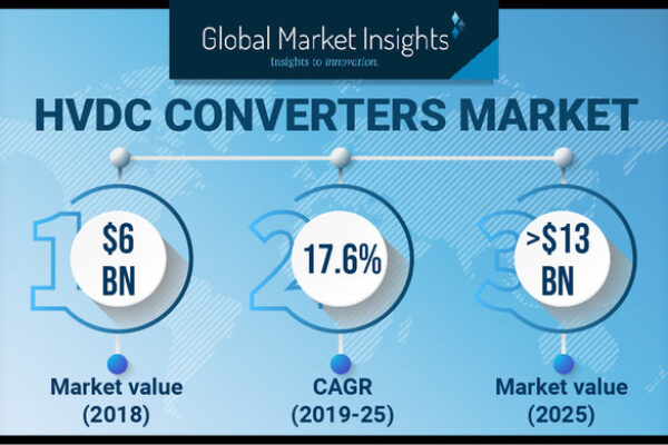 HVDC converter market to reach $13B by 2025