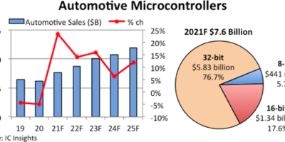 Boom for automotive microcontroller market