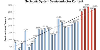 Semiconductor content of systems to hit record high