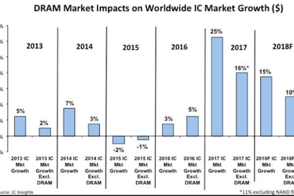 IC Insights doubles forecast for chip market growth