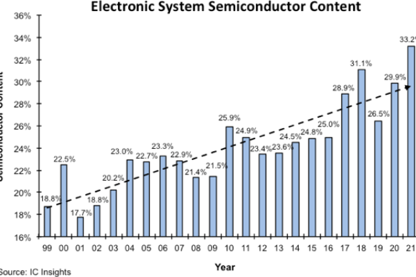 Record high for semiconductor content in electronic equipment