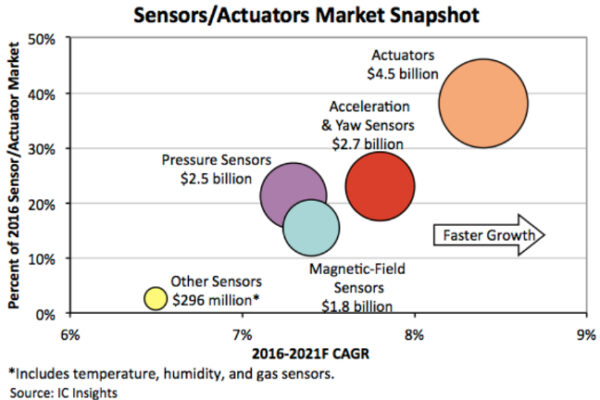 Sensor, actuator markets shrug off price erosion