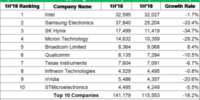 Worst results since 2009 for semiconductor market