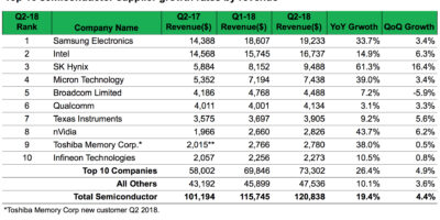 Global semiconductor revenue hits $120.8 billion in Q2