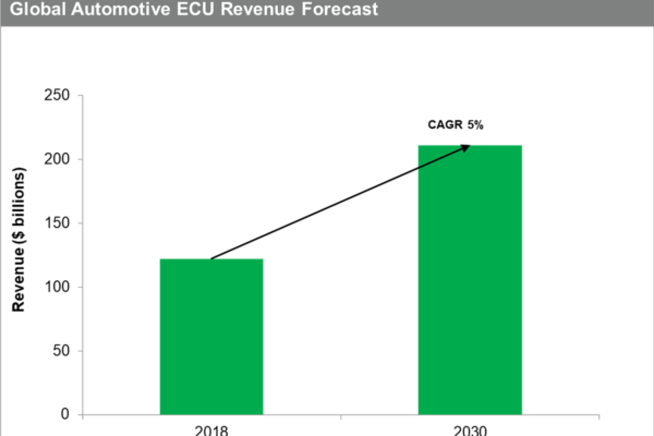 Number of automotive ECUs continues to rise